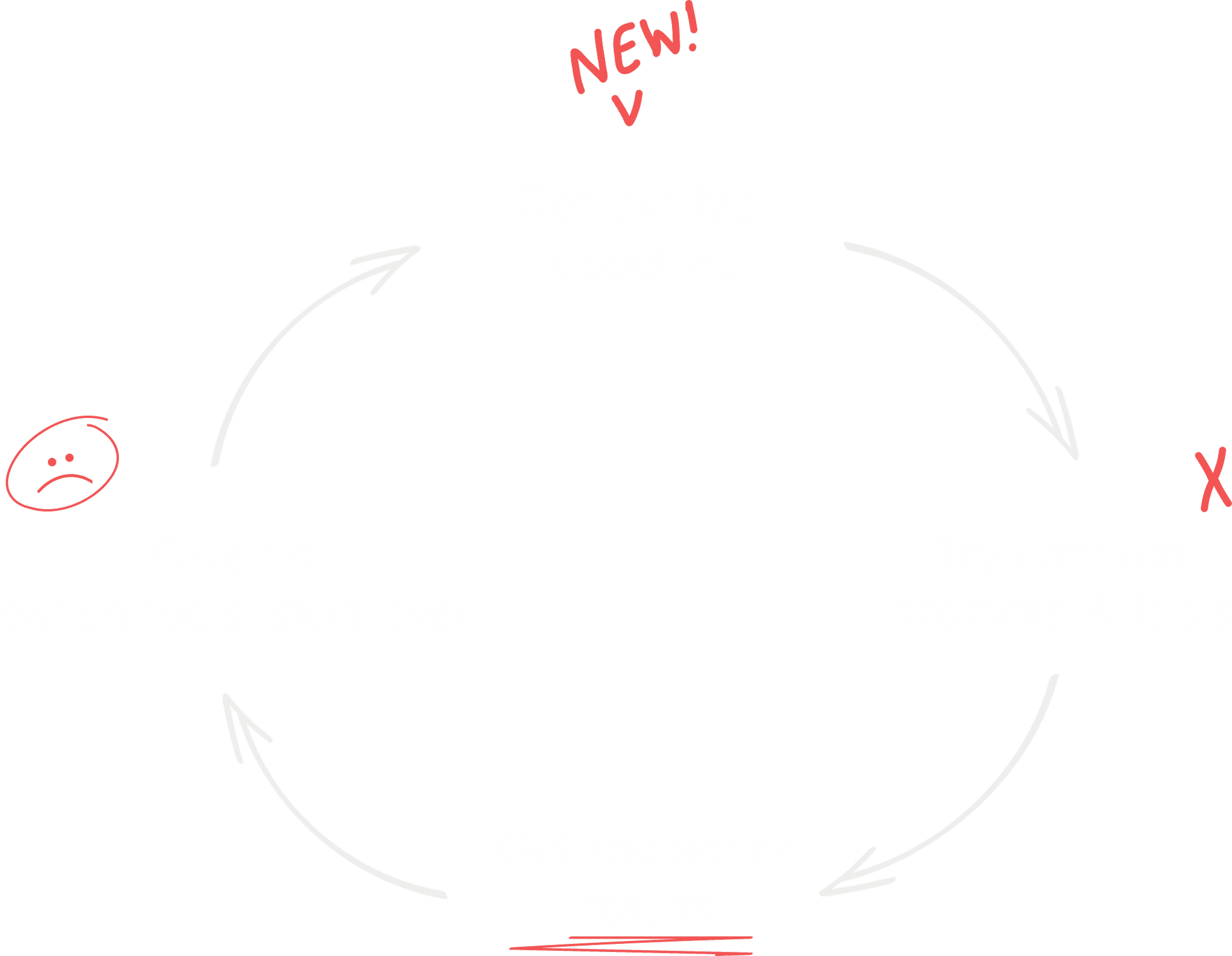 Vicous AI Cycle